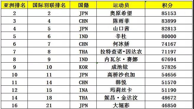 亞錦賽首批參賽名單出爐 ▏林丹、諶龍、石宇奇、桃田賢斗等確認(rèn)來(lái)漢參賽(圖7)