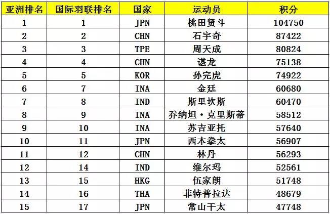 亞錦賽首批參賽名單出爐 ▏林丹、諶龍、石宇奇、桃田賢斗等確認(rèn)來(lái)漢參賽(圖6)