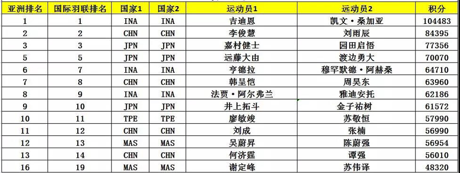 亞錦賽首批參賽名單出爐 ▏林丹、諶龍、石宇奇、桃田賢斗等確認(rèn)來(lái)漢參賽(圖8)