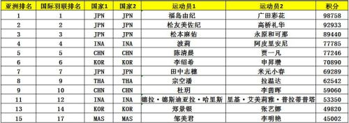 亞錦賽首批參賽名單出爐 ▏林丹、諶龍、石宇奇、桃田賢斗等確認(rèn)來(lái)漢參賽(圖9)