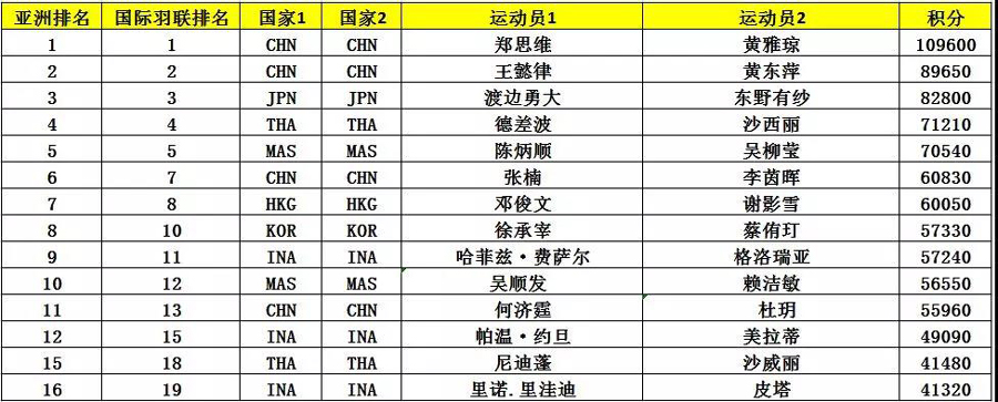 亞錦賽首批參賽名單出爐 ▏林丹、諶龍、石宇奇、桃田賢斗等確認(rèn)來(lái)漢參賽(圖10)