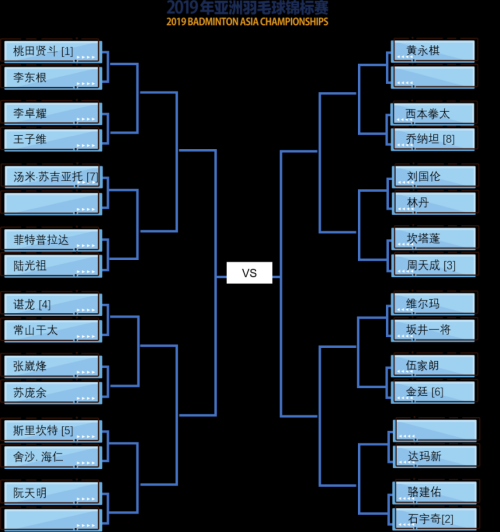 2019亞錦賽抽簽對陣揭曉！ 林丹石宇奇或遇勁敵  陳雨菲奪冠有望(圖2)