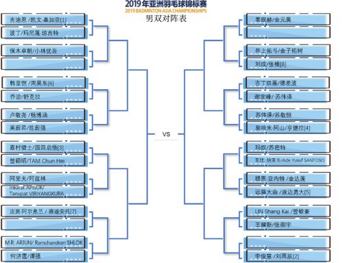 2019亞錦賽抽簽對陣揭曉！ 林丹石宇奇或遇勁敵  陳雨菲奪冠有望(圖4)